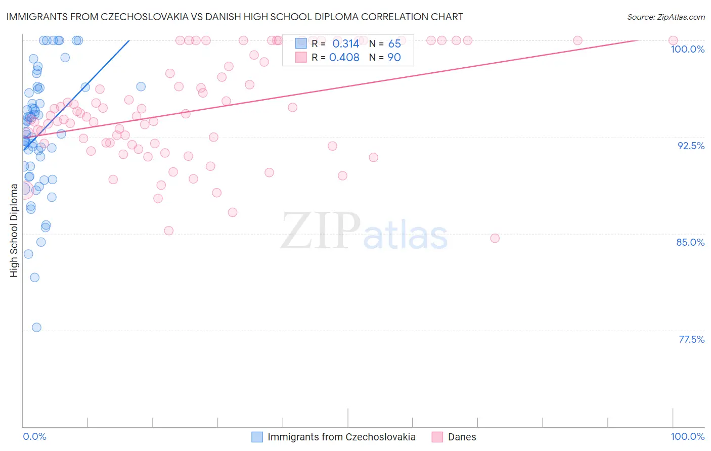 Immigrants from Czechoslovakia vs Danish High School Diploma