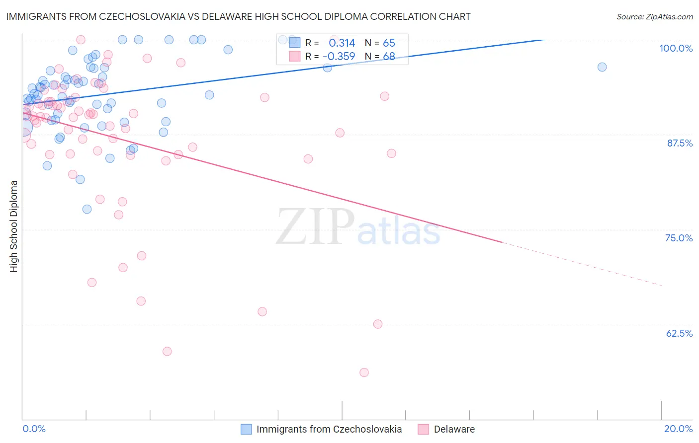 Immigrants from Czechoslovakia vs Delaware High School Diploma