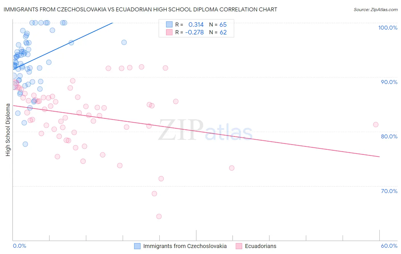 Immigrants from Czechoslovakia vs Ecuadorian High School Diploma