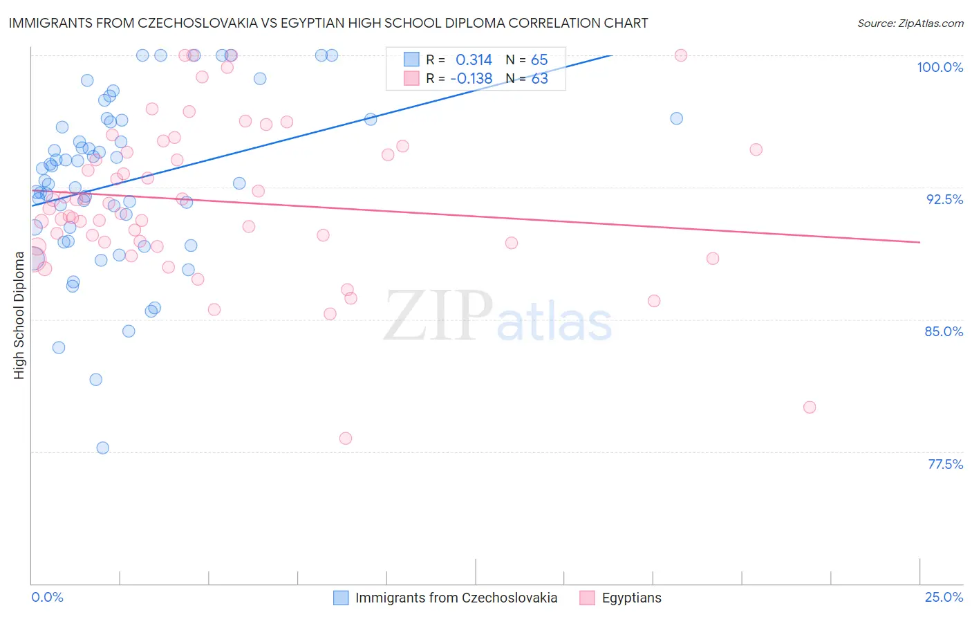 Immigrants from Czechoslovakia vs Egyptian High School Diploma