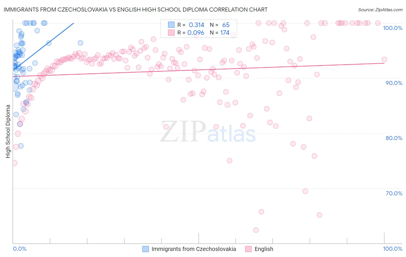 Immigrants from Czechoslovakia vs English High School Diploma