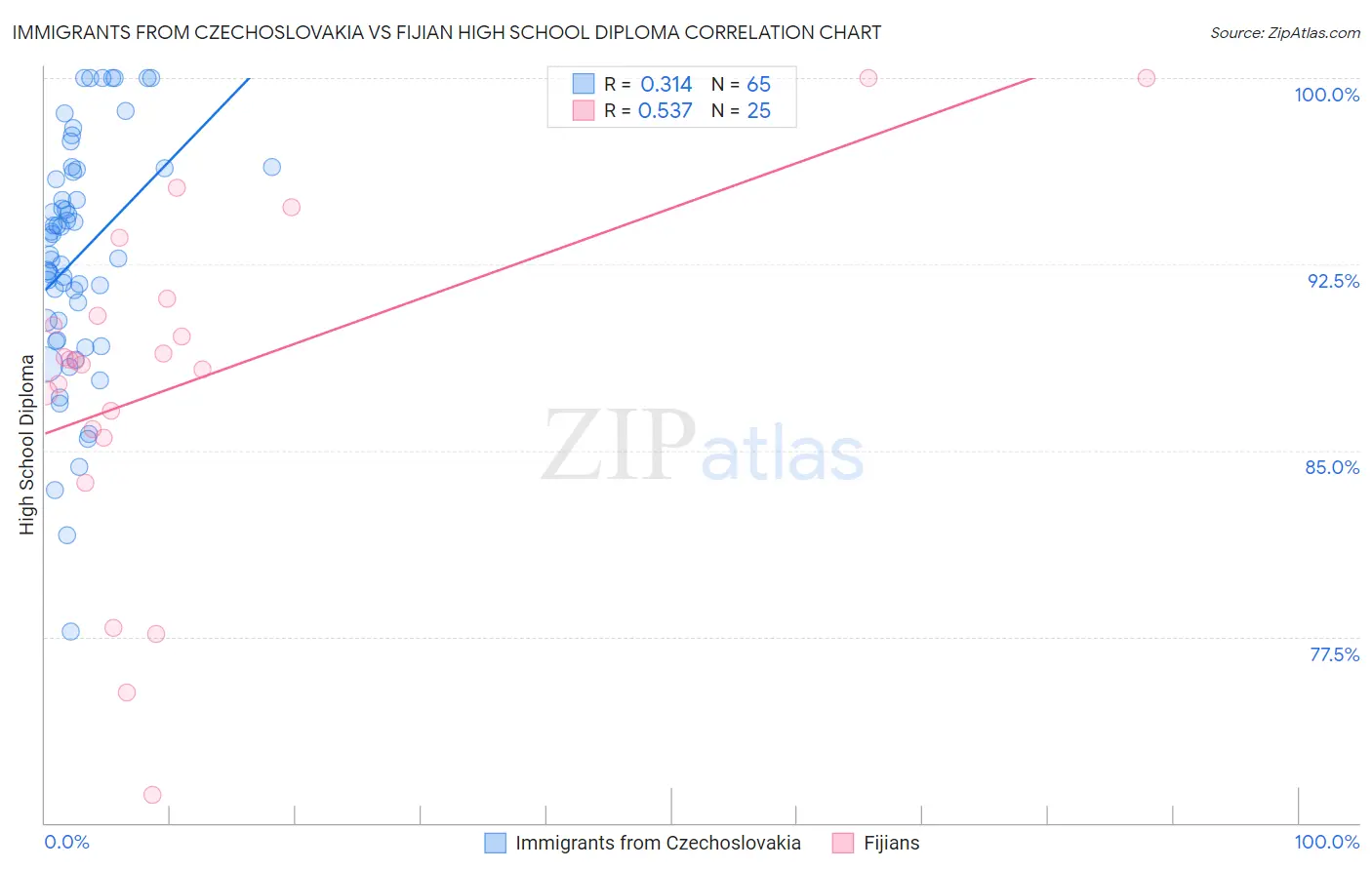 Immigrants from Czechoslovakia vs Fijian High School Diploma