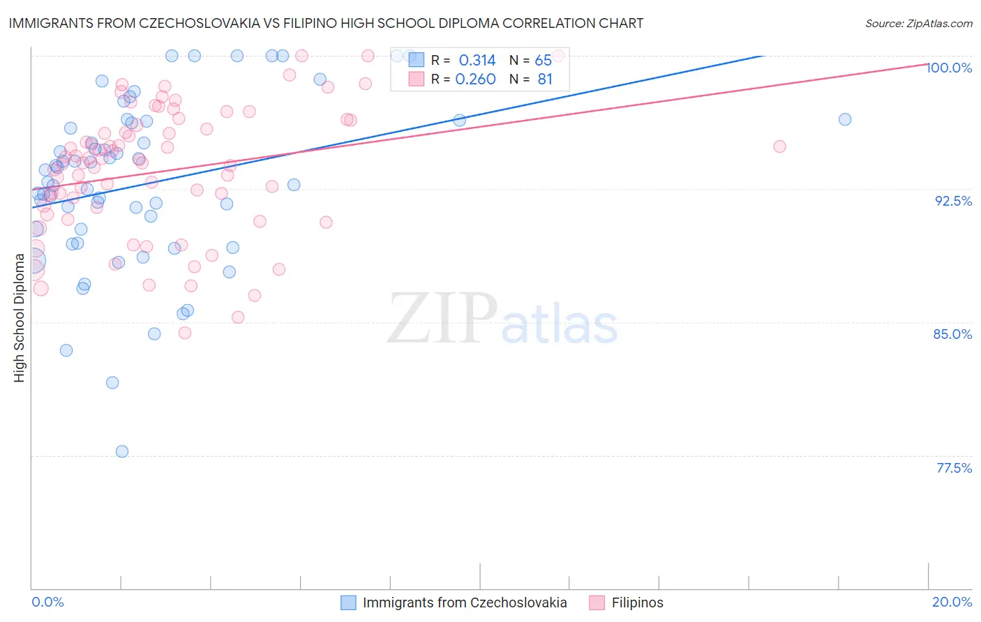 Immigrants from Czechoslovakia vs Filipino High School Diploma