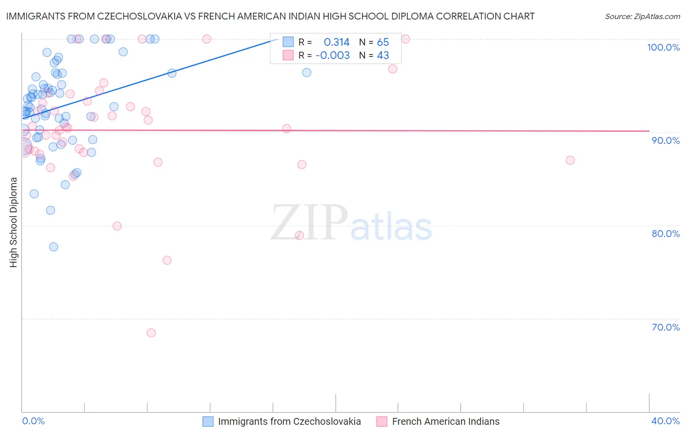 Immigrants from Czechoslovakia vs French American Indian High School Diploma