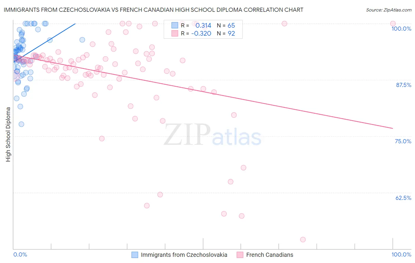 Immigrants from Czechoslovakia vs French Canadian High School Diploma