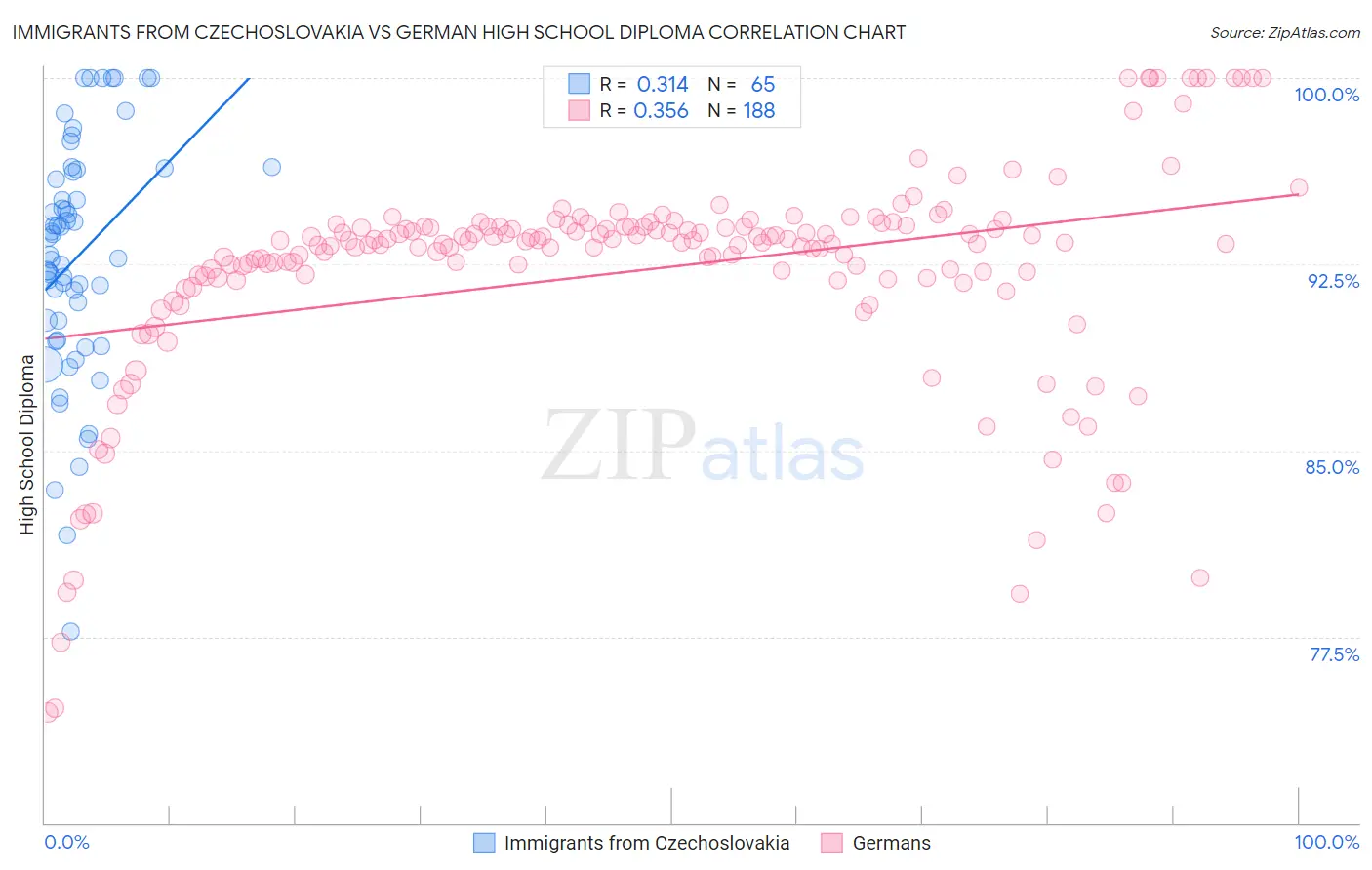 Immigrants from Czechoslovakia vs German High School Diploma