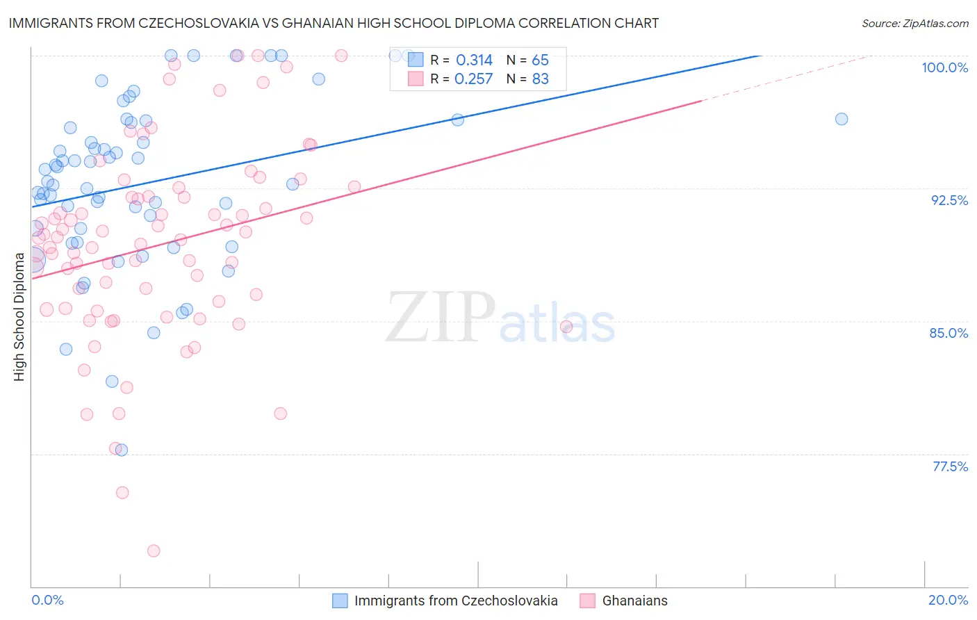 Immigrants from Czechoslovakia vs Ghanaian High School Diploma
