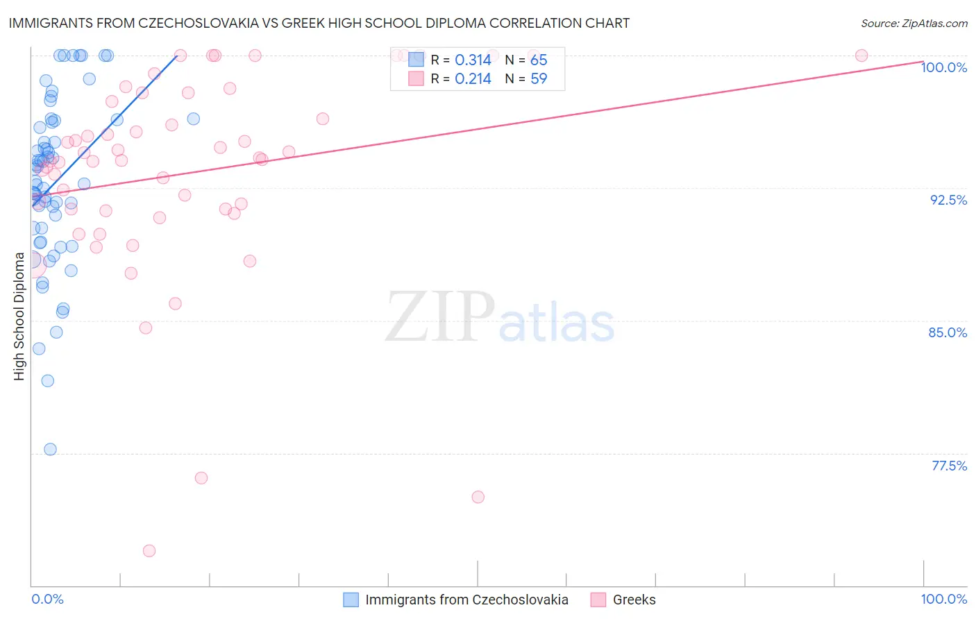 Immigrants from Czechoslovakia vs Greek High School Diploma