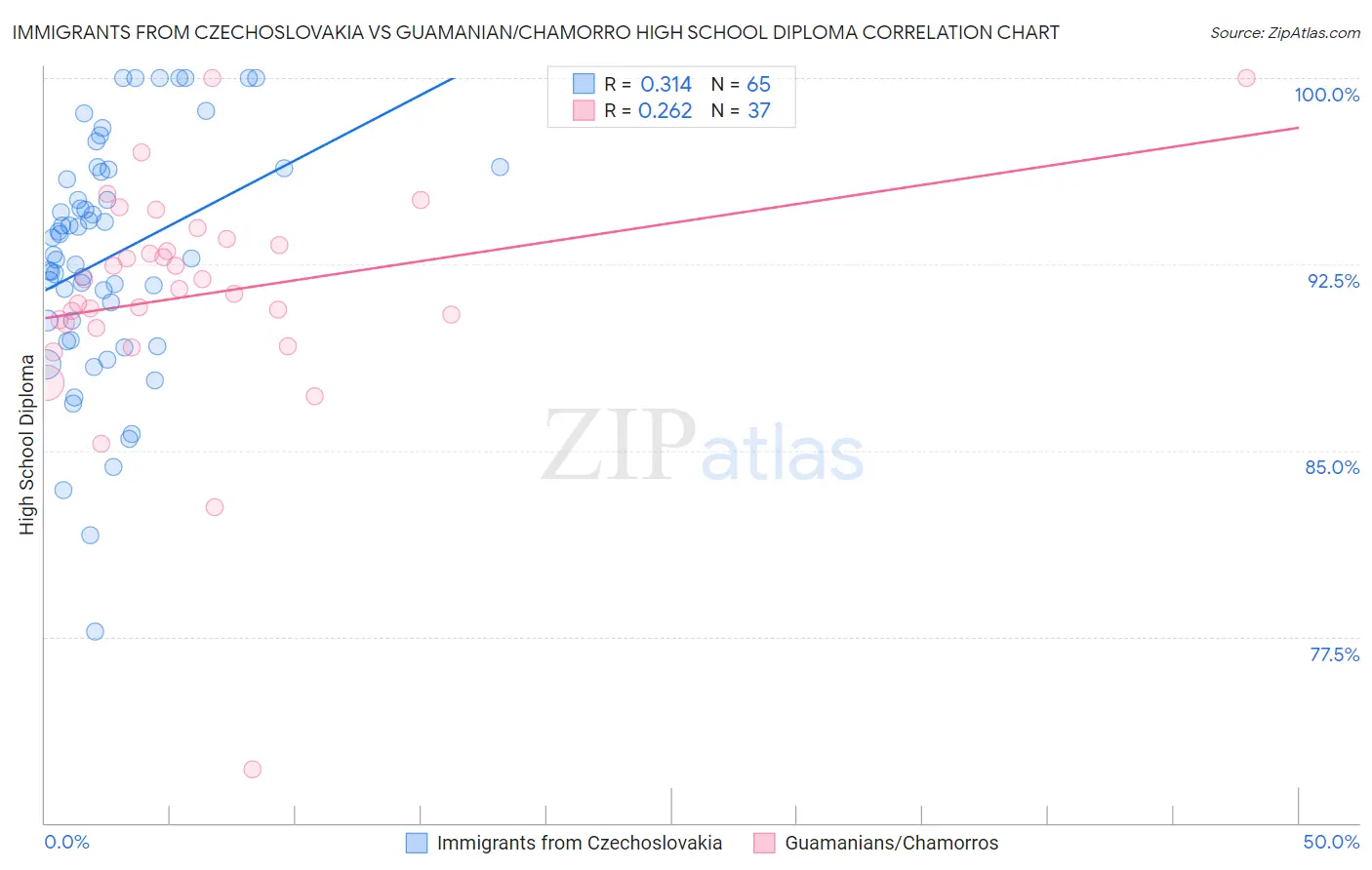 Immigrants from Czechoslovakia vs Guamanian/Chamorro High School Diploma