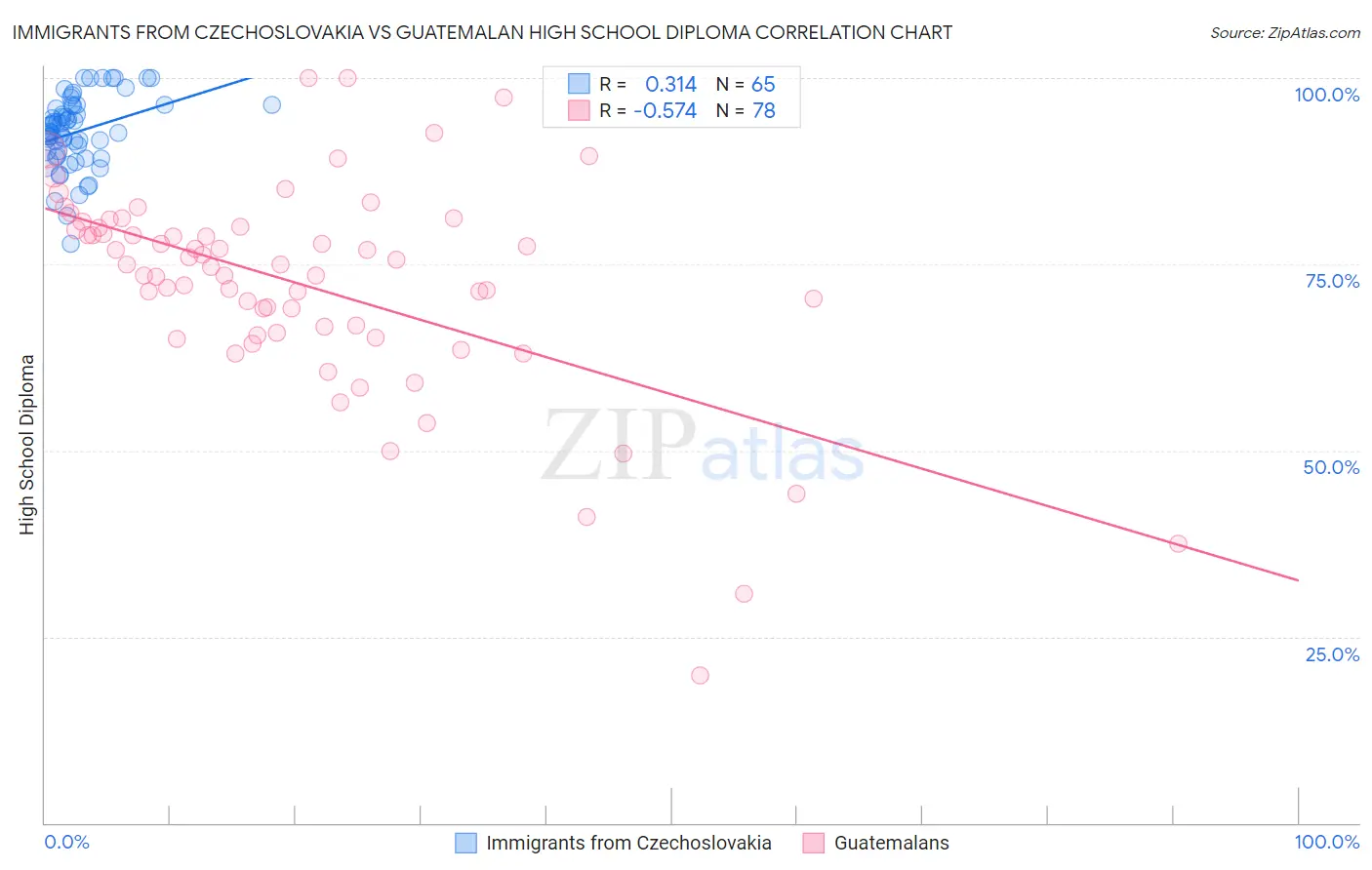 Immigrants from Czechoslovakia vs Guatemalan High School Diploma