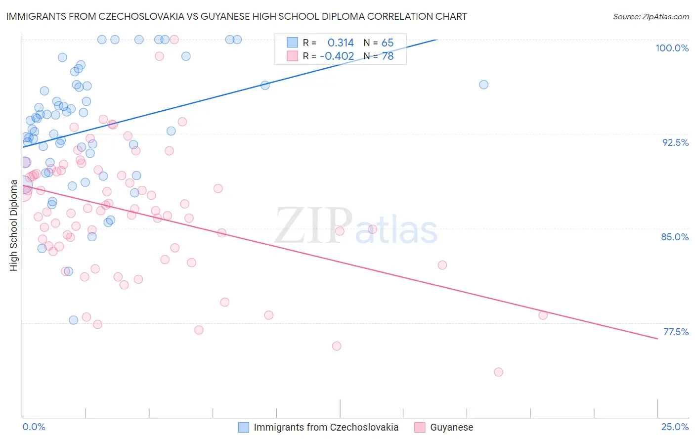 Immigrants from Czechoslovakia vs Guyanese High School Diploma
