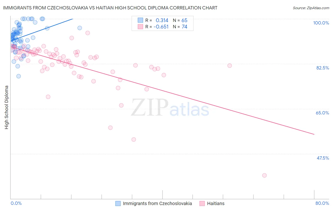 Immigrants from Czechoslovakia vs Haitian High School Diploma