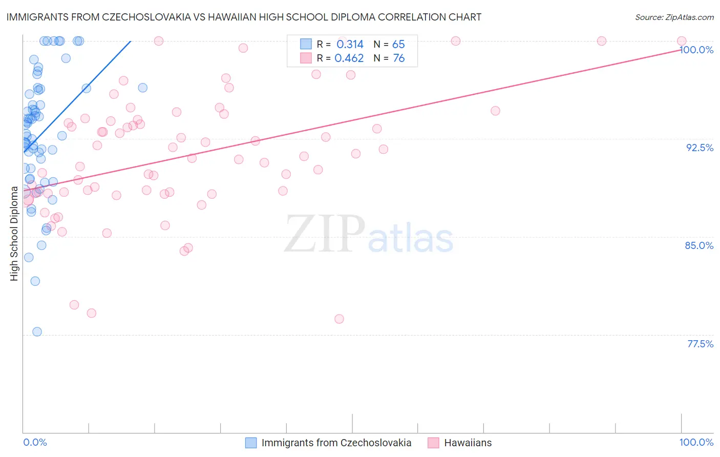 Immigrants from Czechoslovakia vs Hawaiian High School Diploma