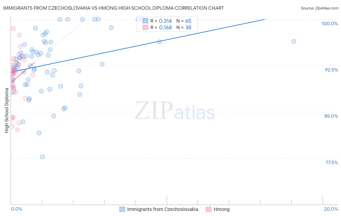 Immigrants from Czechoslovakia vs Hmong High School Diploma