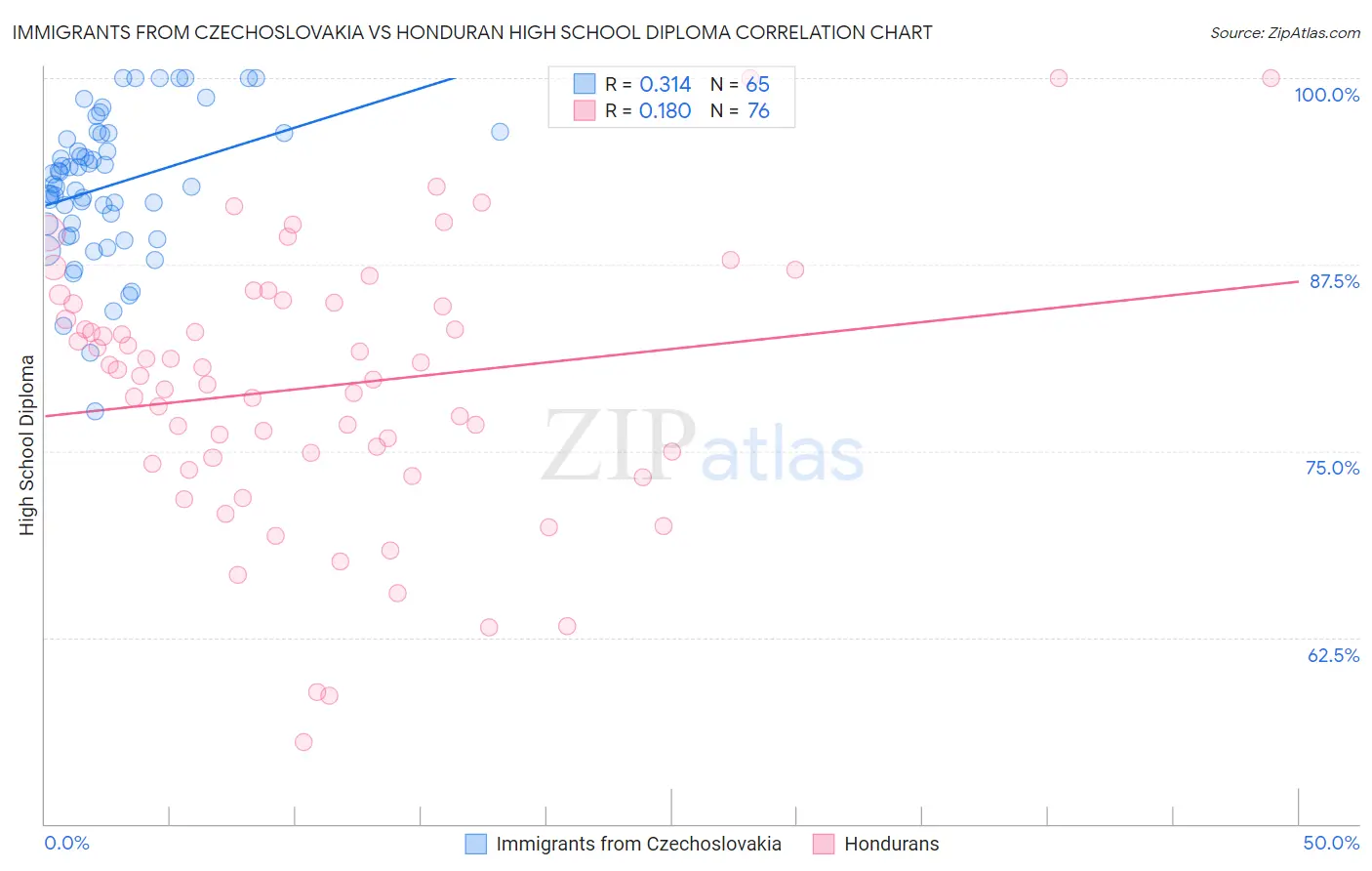 Immigrants from Czechoslovakia vs Honduran High School Diploma