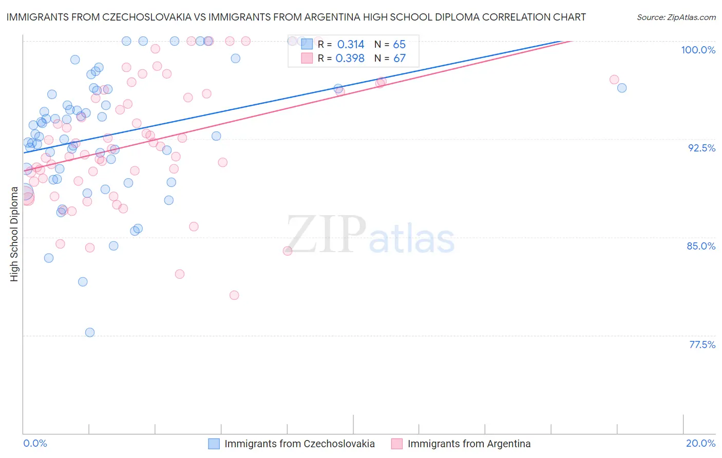 Immigrants from Czechoslovakia vs Immigrants from Argentina High School Diploma