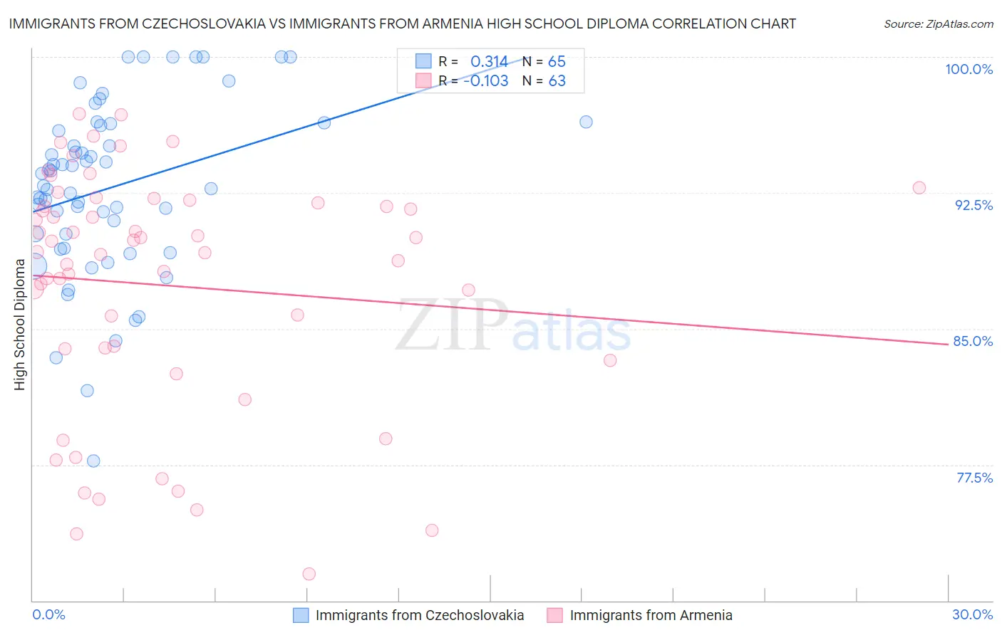 Immigrants from Czechoslovakia vs Immigrants from Armenia High School Diploma