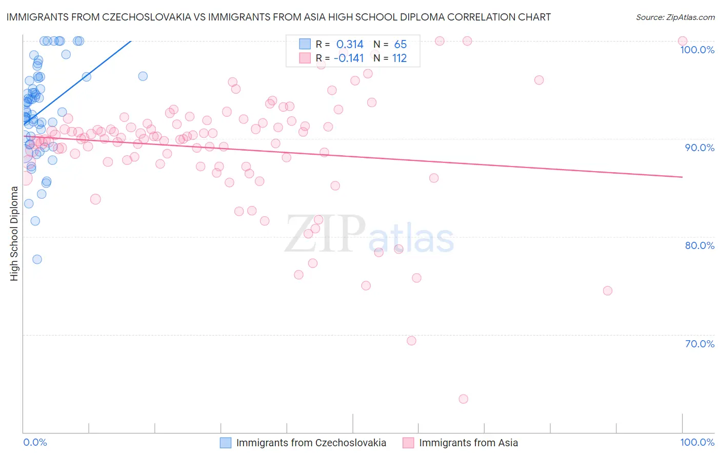 Immigrants from Czechoslovakia vs Immigrants from Asia High School Diploma