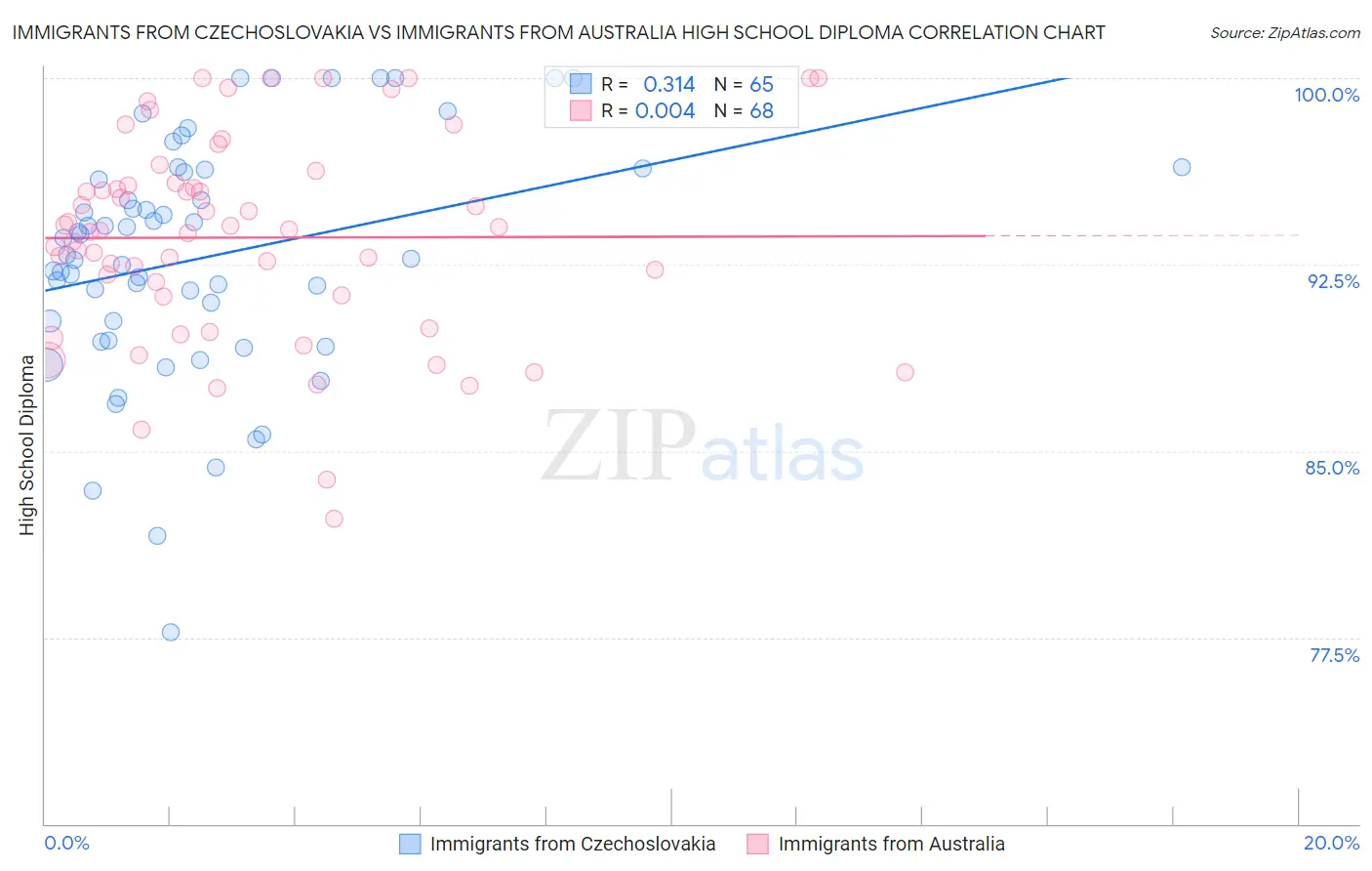 Immigrants from Czechoslovakia vs Immigrants from Australia High School Diploma