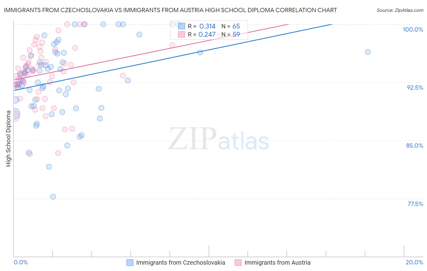 Immigrants from Czechoslovakia vs Immigrants from Austria High School Diploma