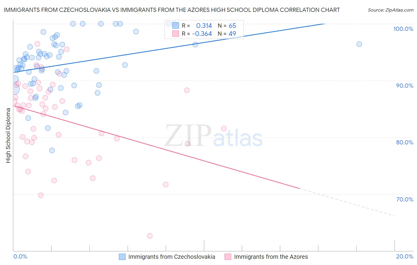 Immigrants from Czechoslovakia vs Immigrants from the Azores High School Diploma