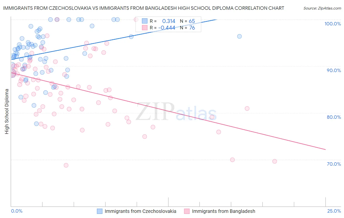 Immigrants from Czechoslovakia vs Immigrants from Bangladesh High School Diploma