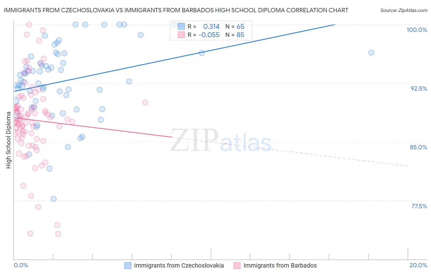 Immigrants from Czechoslovakia vs Immigrants from Barbados High School Diploma
