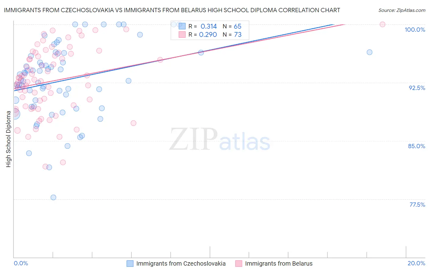 Immigrants from Czechoslovakia vs Immigrants from Belarus High School Diploma