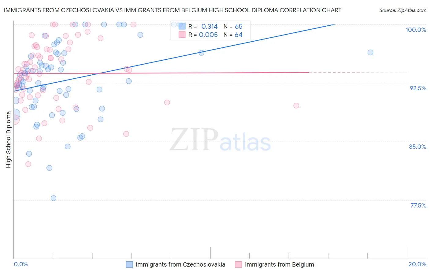 Immigrants from Czechoslovakia vs Immigrants from Belgium High School Diploma