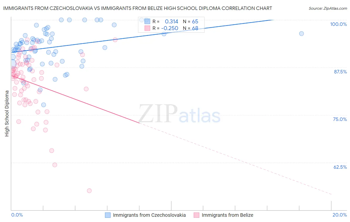 Immigrants from Czechoslovakia vs Immigrants from Belize High School Diploma