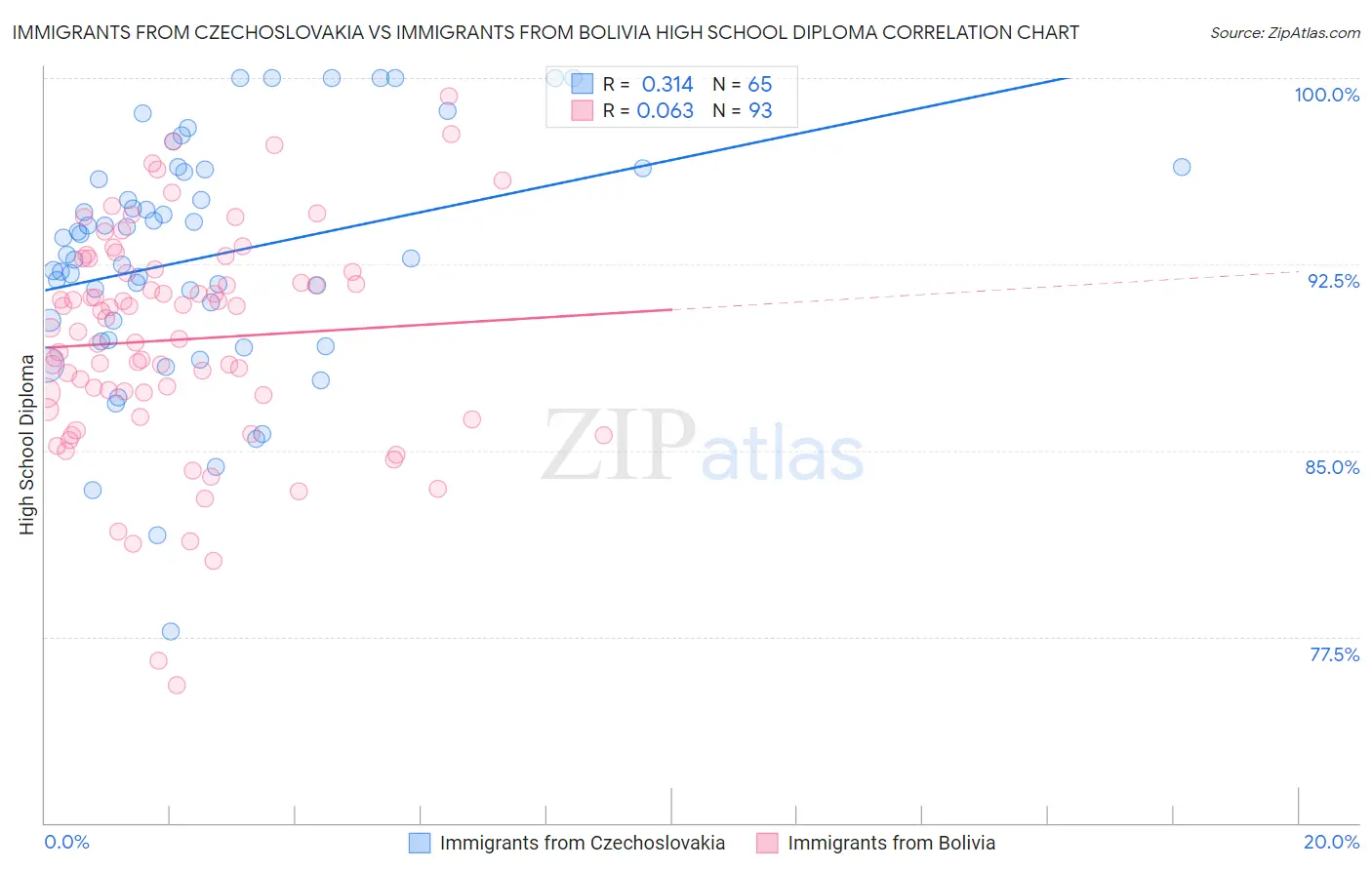 Immigrants from Czechoslovakia vs Immigrants from Bolivia High School Diploma