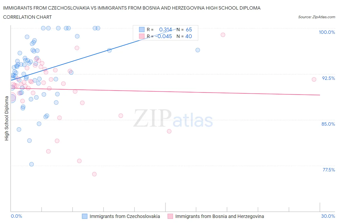 Immigrants from Czechoslovakia vs Immigrants from Bosnia and Herzegovina High School Diploma