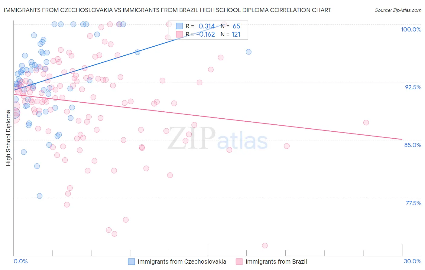 Immigrants from Czechoslovakia vs Immigrants from Brazil High School Diploma