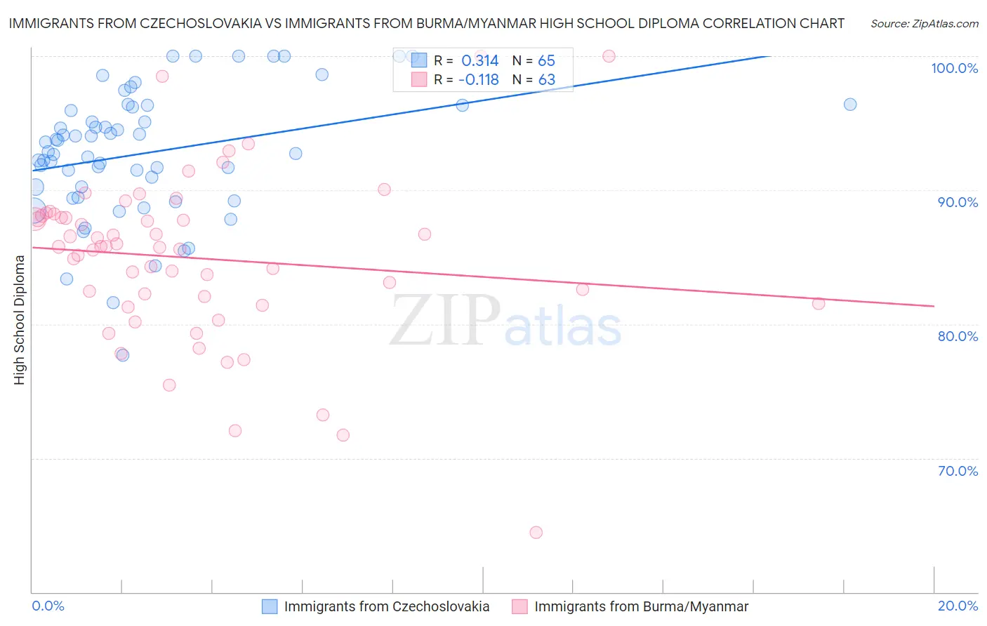 Immigrants from Czechoslovakia vs Immigrants from Burma/Myanmar High School Diploma