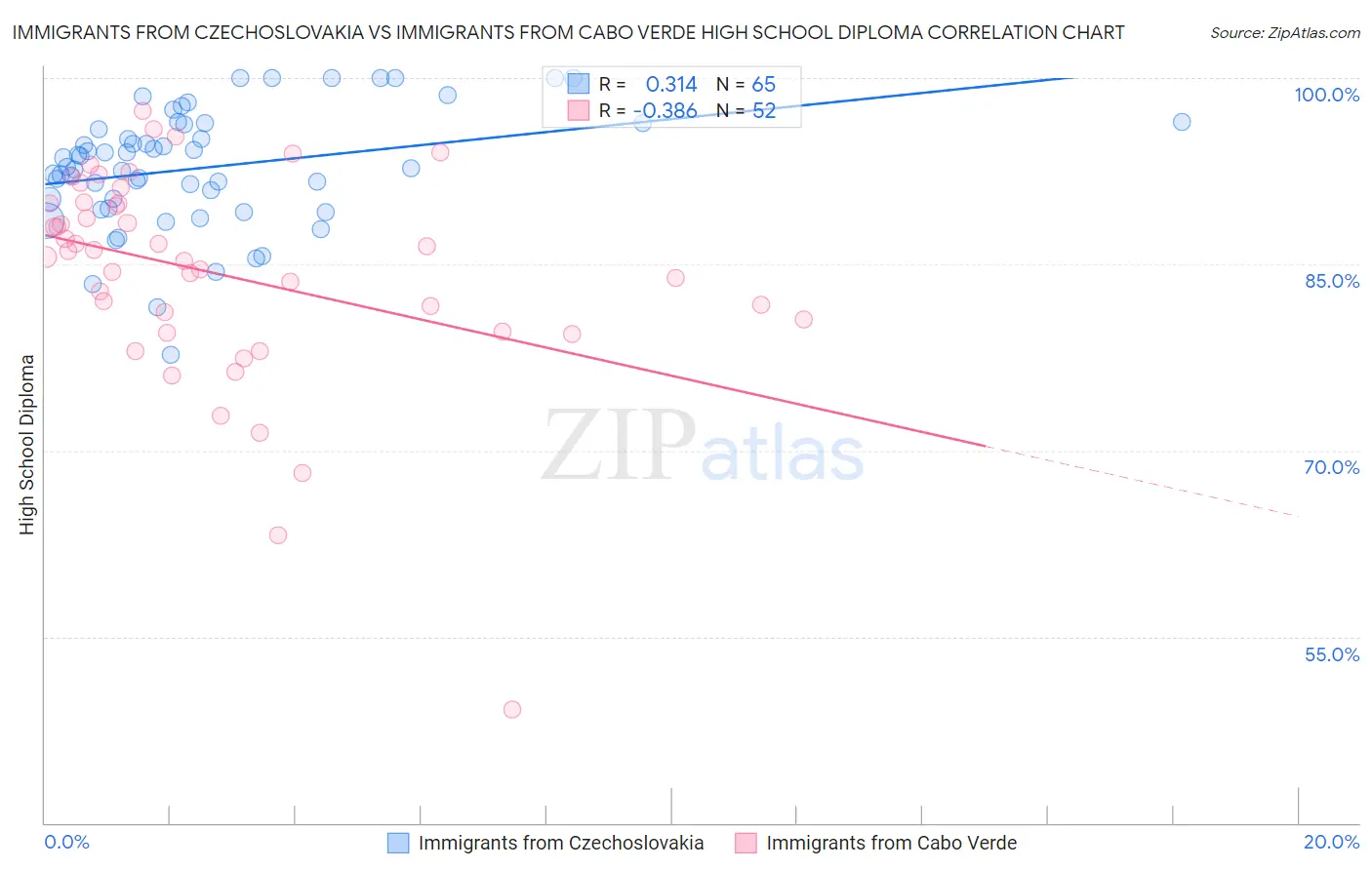 Immigrants from Czechoslovakia vs Immigrants from Cabo Verde High School Diploma