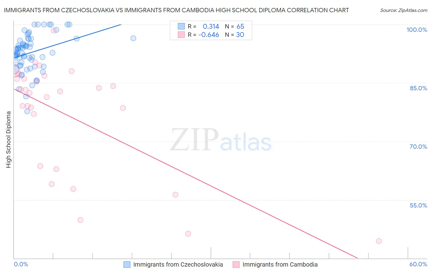 Immigrants from Czechoslovakia vs Immigrants from Cambodia High School Diploma