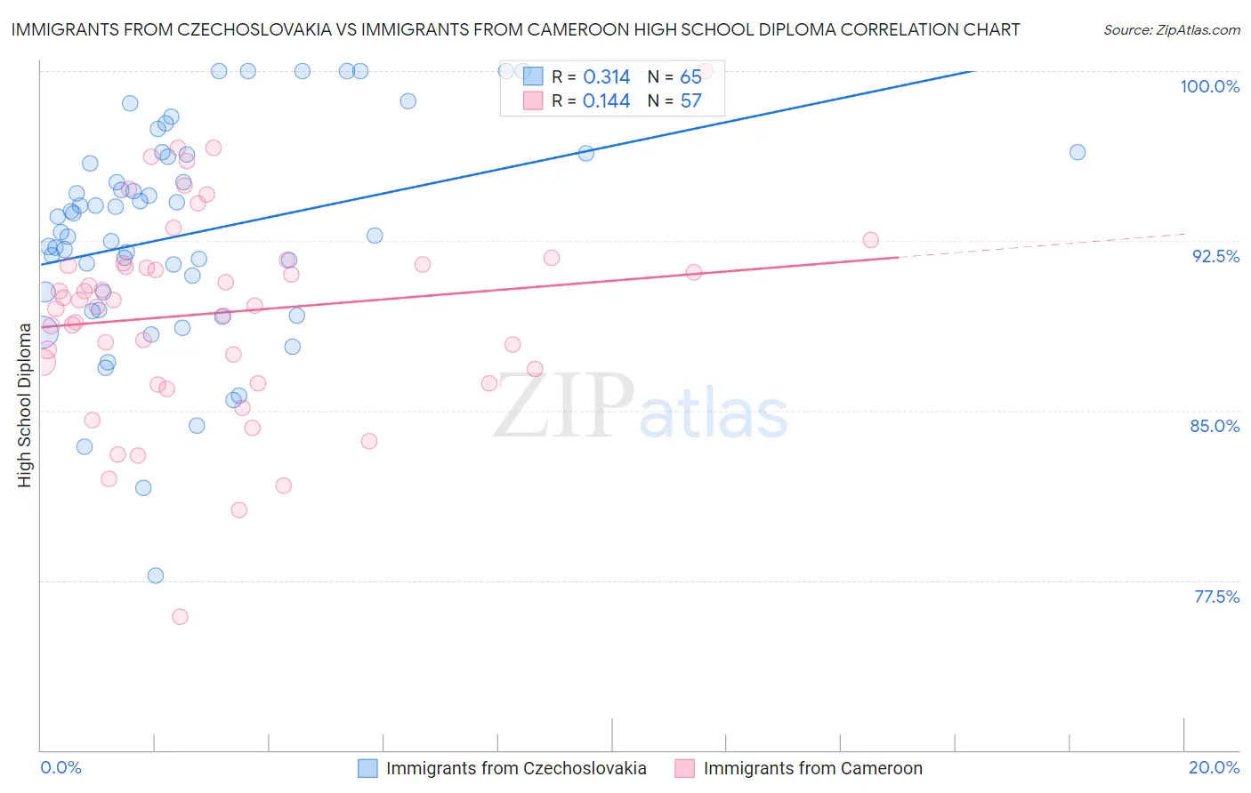 Immigrants from Czechoslovakia vs Immigrants from Cameroon High School Diploma