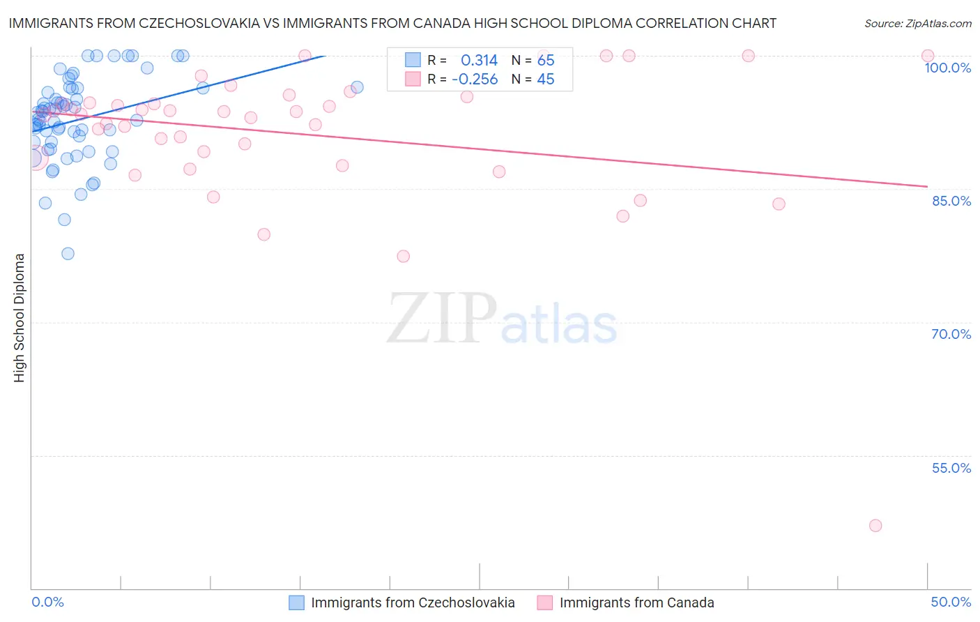 Immigrants from Czechoslovakia vs Immigrants from Canada High School Diploma