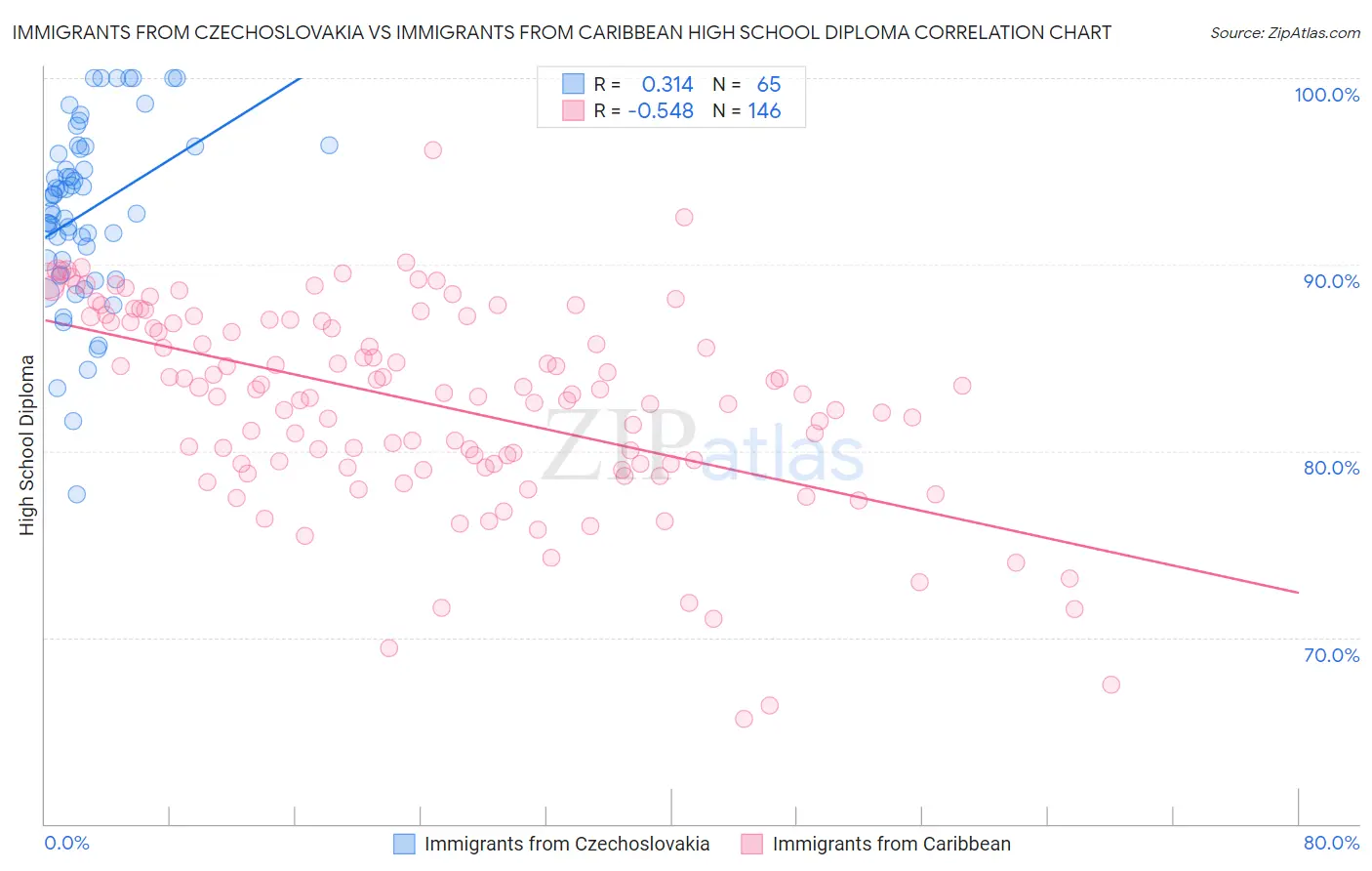 Immigrants from Czechoslovakia vs Immigrants from Caribbean High School Diploma