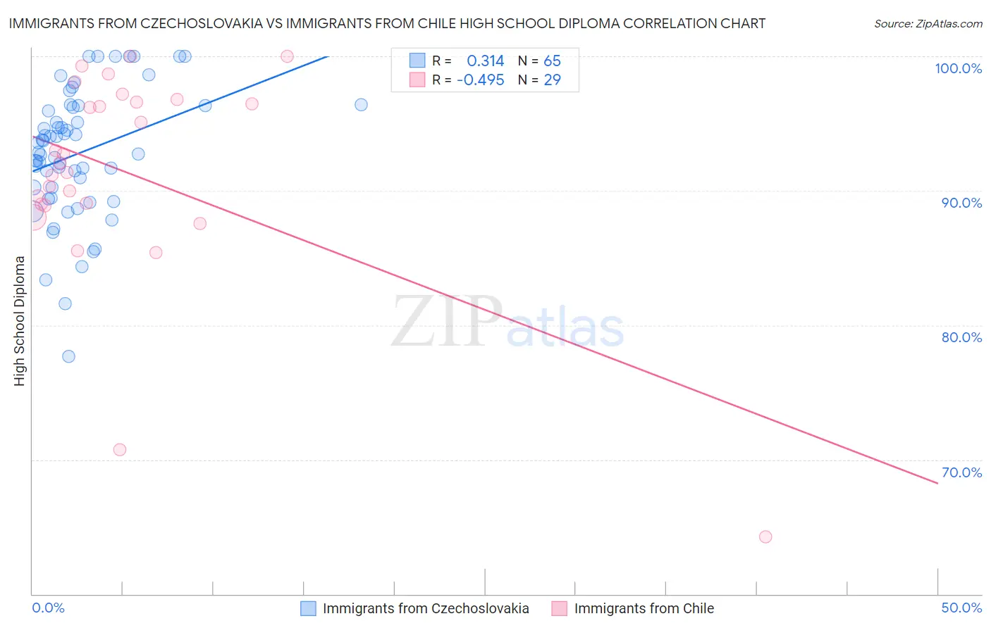 Immigrants from Czechoslovakia vs Immigrants from Chile High School Diploma