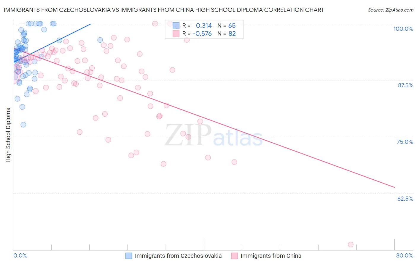 Immigrants from Czechoslovakia vs Immigrants from China High School Diploma