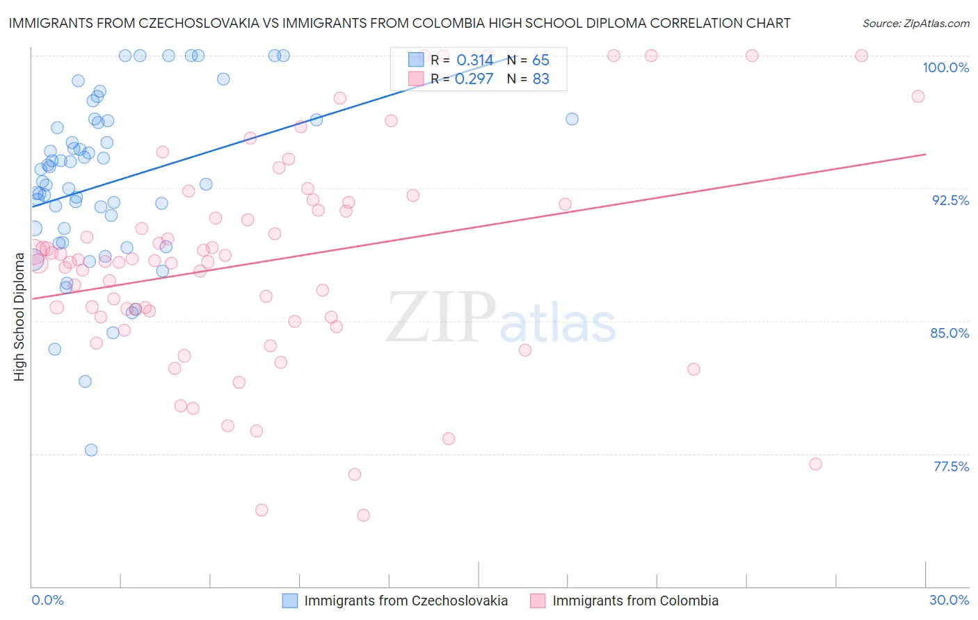 Immigrants from Czechoslovakia vs Immigrants from Colombia High School Diploma