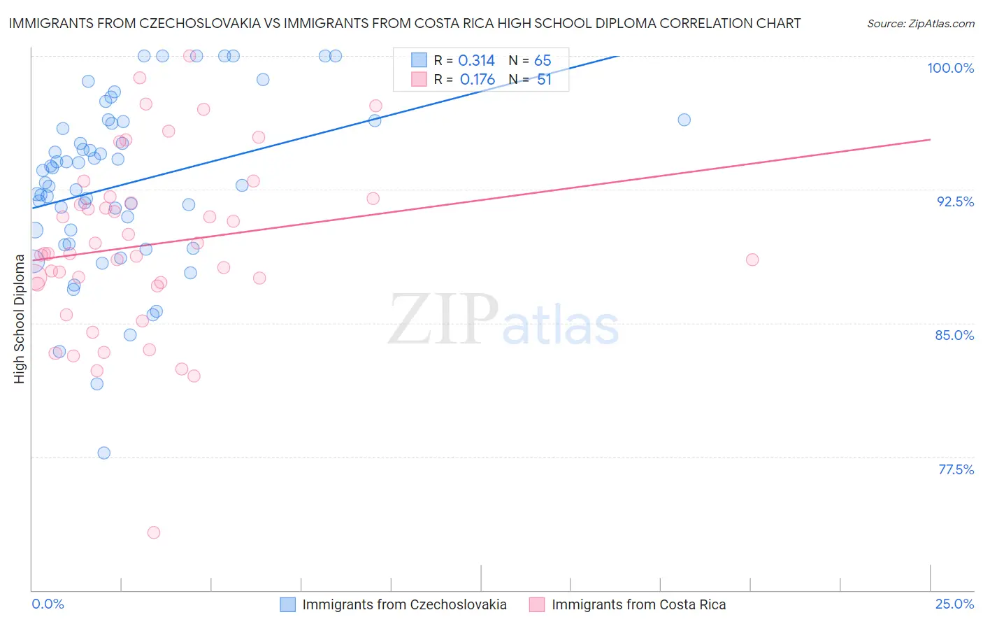 Immigrants from Czechoslovakia vs Immigrants from Costa Rica High School Diploma