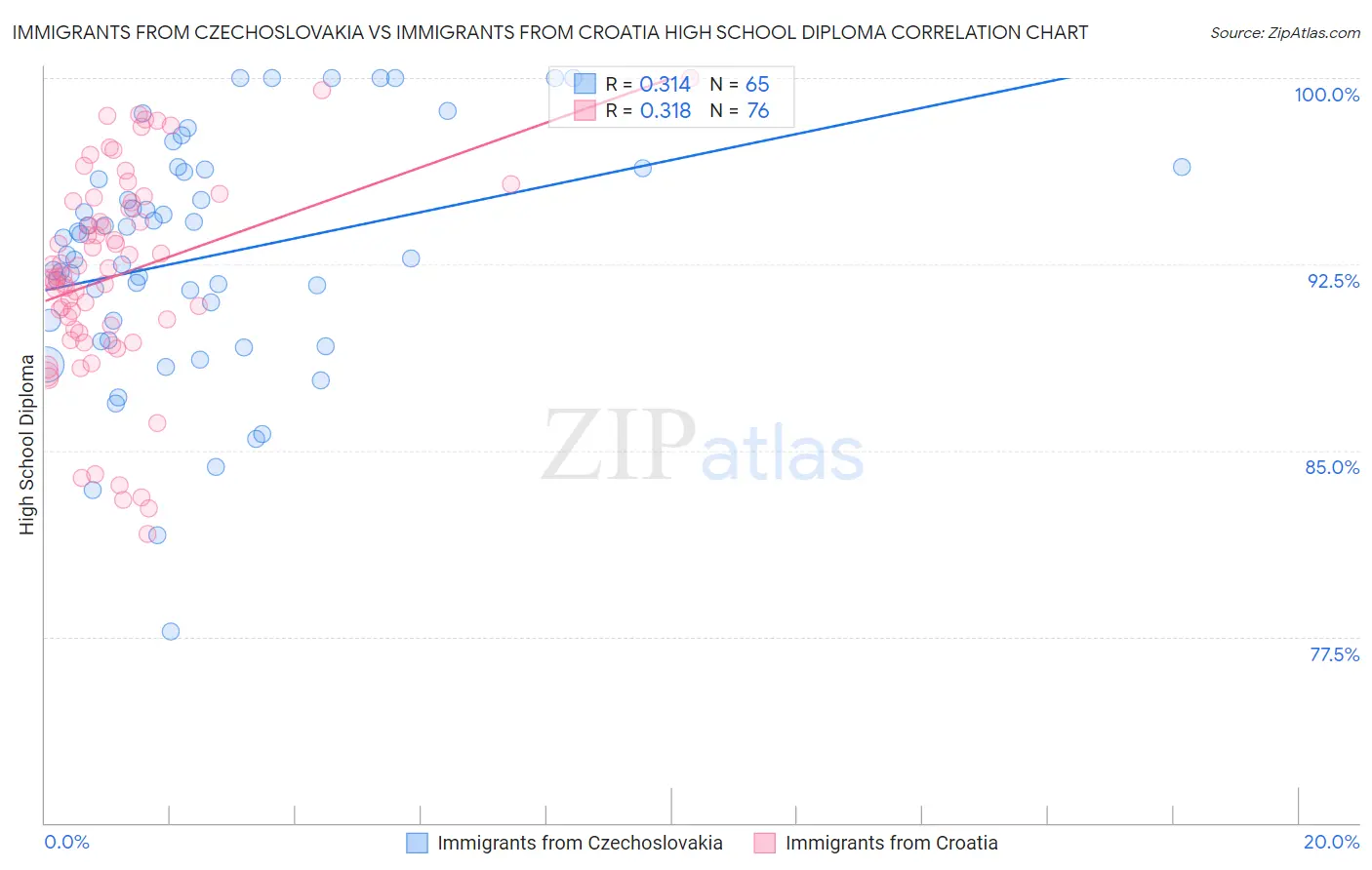 Immigrants from Czechoslovakia vs Immigrants from Croatia High School Diploma