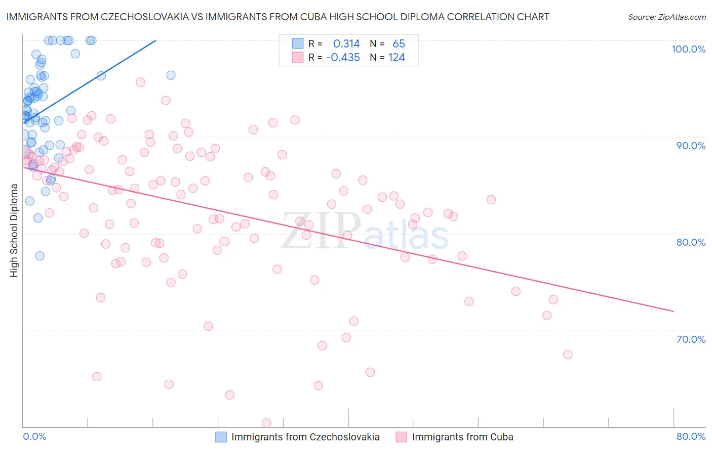 Immigrants from Czechoslovakia vs Immigrants from Cuba High School Diploma