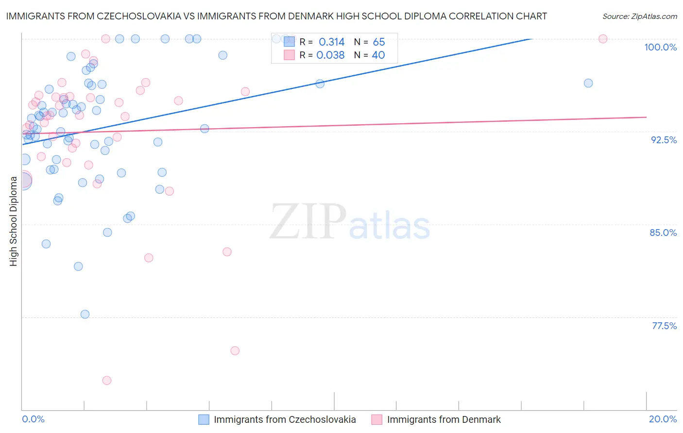 Immigrants from Czechoslovakia vs Immigrants from Denmark High School Diploma