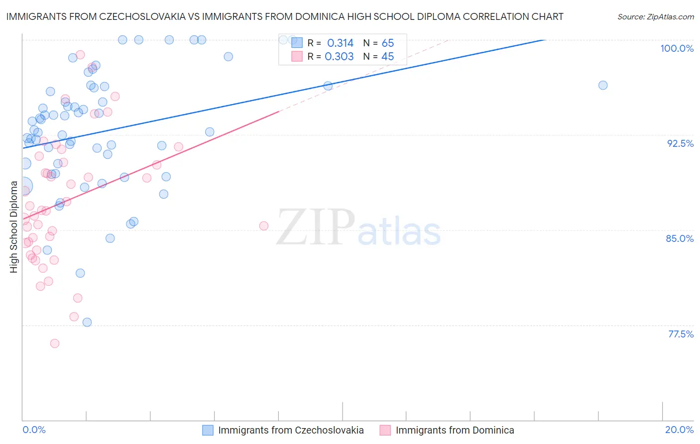 Immigrants from Czechoslovakia vs Immigrants from Dominica High School Diploma