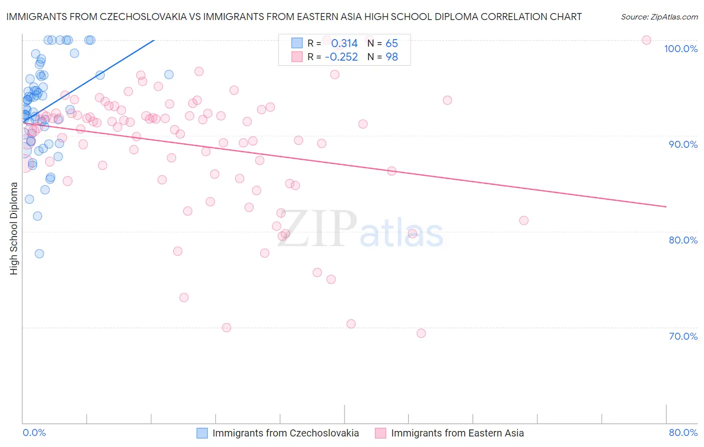 Immigrants from Czechoslovakia vs Immigrants from Eastern Asia High School Diploma
