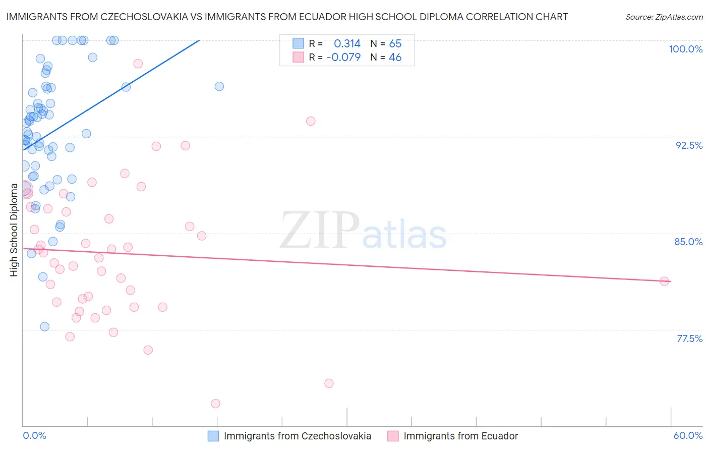 Immigrants from Czechoslovakia vs Immigrants from Ecuador High School Diploma