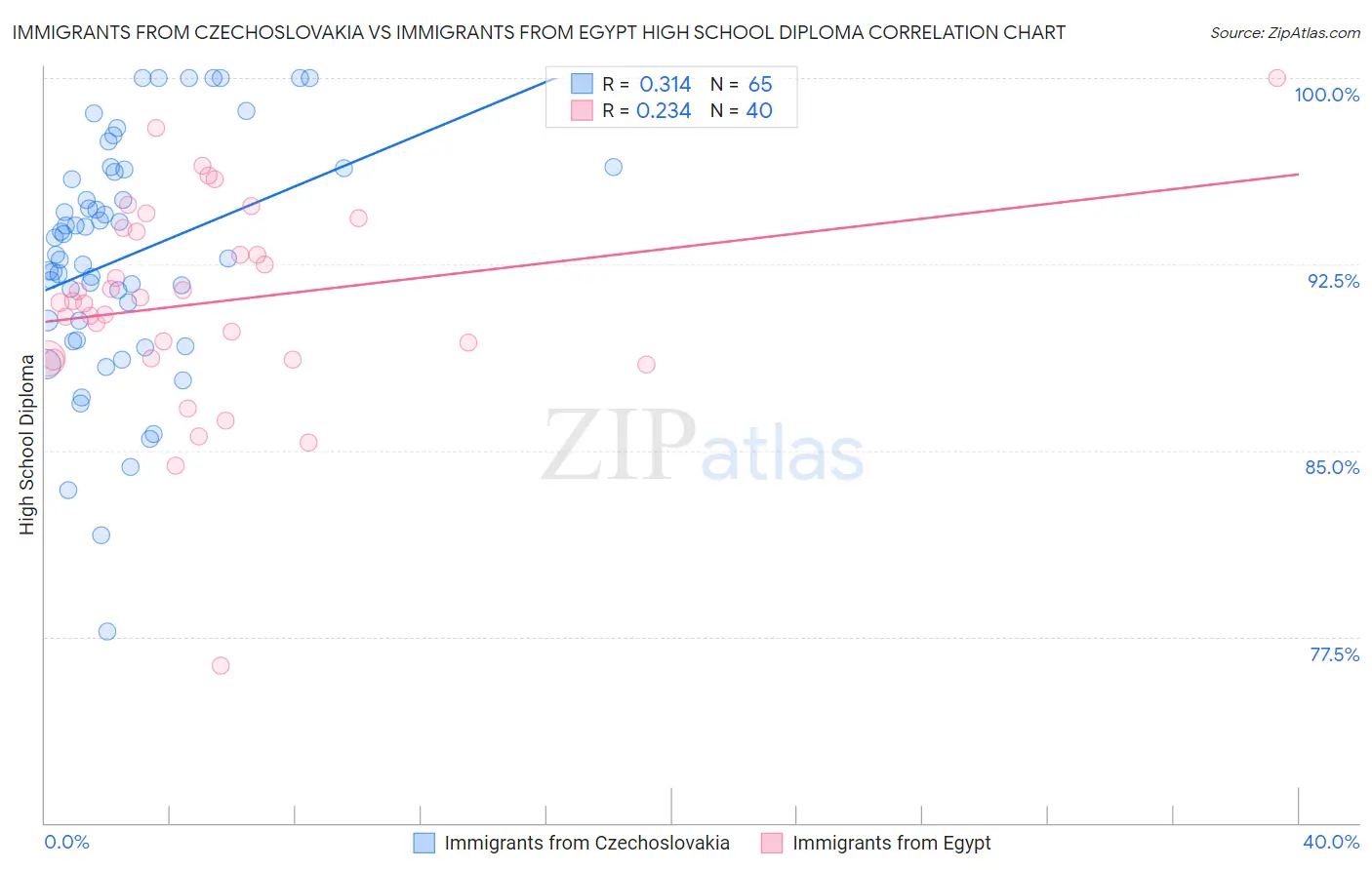 Immigrants from Czechoslovakia vs Immigrants from Egypt High School Diploma